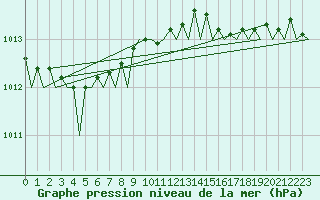 Courbe de la pression atmosphrique pour Aberdeen (UK)
