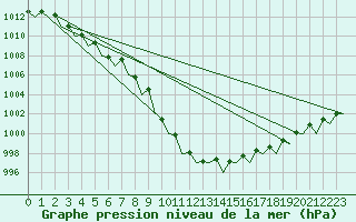 Courbe de la pression atmosphrique pour Celle