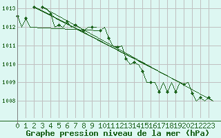 Courbe de la pression atmosphrique pour Braunschweig