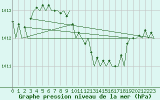Courbe de la pression atmosphrique pour Warszawa-Okecie
