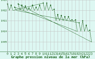 Courbe de la pression atmosphrique pour Valley