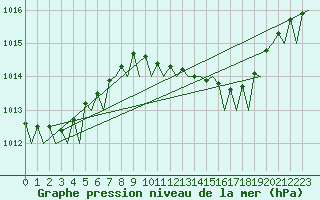 Courbe de la pression atmosphrique pour Platform Awg-1 Sea
