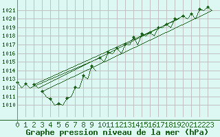 Courbe de la pression atmosphrique pour Lelystad