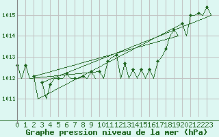 Courbe de la pression atmosphrique pour Bucuresti / Imh