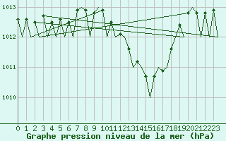 Courbe de la pression atmosphrique pour Lugano (Sw)