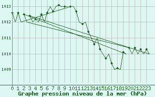 Courbe de la pression atmosphrique pour Fritzlar