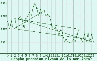 Courbe de la pression atmosphrique pour Bratislava Ivanka