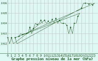 Courbe de la pression atmosphrique pour London / Heathrow (UK)