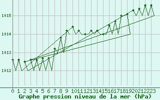 Courbe de la pression atmosphrique pour Platform Awg-1 Sea