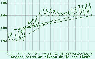 Courbe de la pression atmosphrique pour Platform P11-b Sea