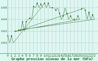 Courbe de la pression atmosphrique pour Poznan