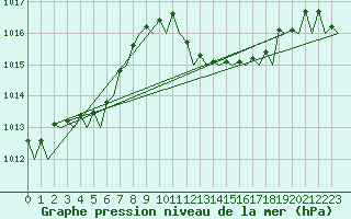 Courbe de la pression atmosphrique pour Almeria / Aeropuerto