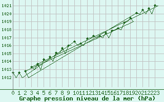 Courbe de la pression atmosphrique pour Holzdorf