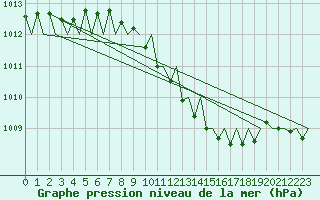 Courbe de la pression atmosphrique pour Fritzlar