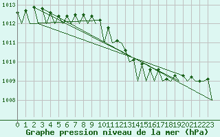 Courbe de la pression atmosphrique pour Platform K14-fa-1c Sea