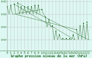 Courbe de la pression atmosphrique pour Fassberg
