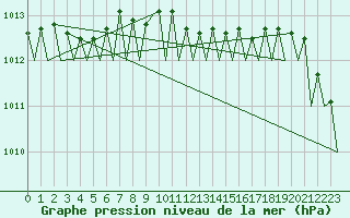 Courbe de la pression atmosphrique pour Noervenich