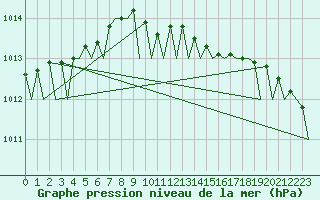 Courbe de la pression atmosphrique pour Gilze-Rijen