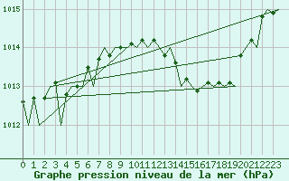 Courbe de la pression atmosphrique pour Menorca / Mahon