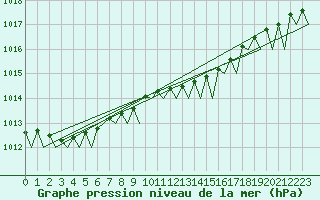 Courbe de la pression atmosphrique pour Volkel