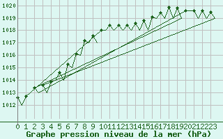 Courbe de la pression atmosphrique pour Haugesund / Karmoy