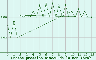 Courbe de la pression atmosphrique pour Ben-Gurion International Airport