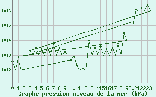 Courbe de la pression atmosphrique pour Karlsborg