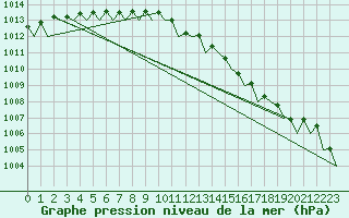 Courbe de la pression atmosphrique pour Islay