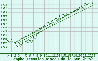 Courbe de la pression atmosphrique pour Asturias / Aviles