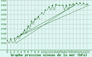 Courbe de la pression atmosphrique pour Rotterdam Airport Zestienhoven