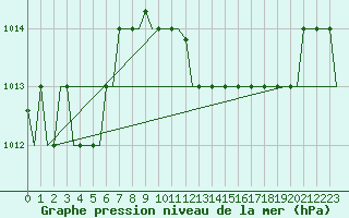 Courbe de la pression atmosphrique pour Dar-El-Beida