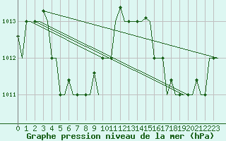 Courbe de la pression atmosphrique pour Le Raizet, Guadeloupe