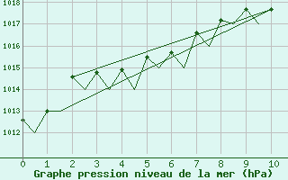 Courbe de la pression atmosphrique pour Batsfjord