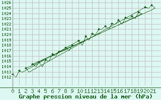 Courbe de la pression atmosphrique pour Platform Hoorn-a Sea