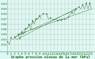 Courbe de la pression atmosphrique pour Zaragoza / Aeropuerto