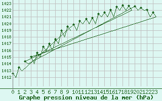 Courbe de la pression atmosphrique pour Platform L9-ff-1 Sea