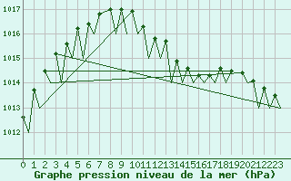 Courbe de la pression atmosphrique pour Brize Norton