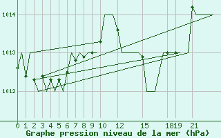 Courbe de la pression atmosphrique pour Vigo / Peinador