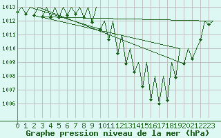 Courbe de la pression atmosphrique pour Zaragoza / Aeropuerto