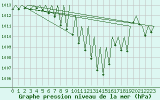 Courbe de la pression atmosphrique pour Graz-Thalerhof-Flughafen