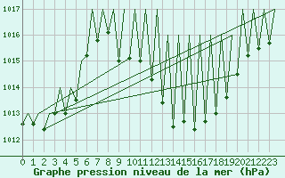 Courbe de la pression atmosphrique pour Laupheim
