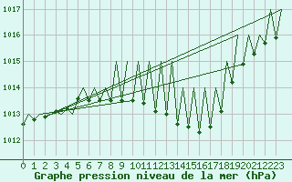 Courbe de la pression atmosphrique pour Graz-Thalerhof-Flughafen