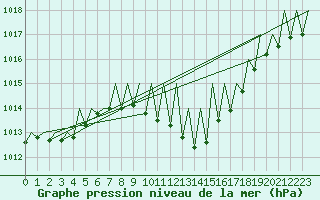 Courbe de la pression atmosphrique pour Graz-Thalerhof-Flughafen