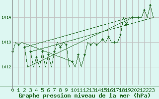 Courbe de la pression atmosphrique pour Kecskemet