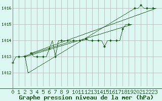 Courbe de la pression atmosphrique pour Zagreb / Pleso