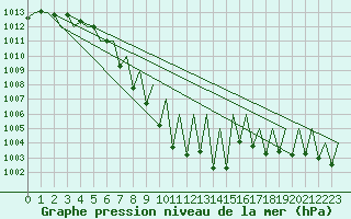 Courbe de la pression atmosphrique pour Innsbruck-Flughafen