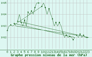 Courbe de la pression atmosphrique pour San Sebastian (Esp)