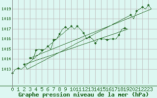 Courbe de la pression atmosphrique pour Wroclaw Ii