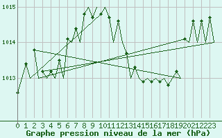 Courbe de la pression atmosphrique pour Malaga / Aeropuerto