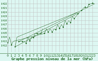 Courbe de la pression atmosphrique pour Niederstetten